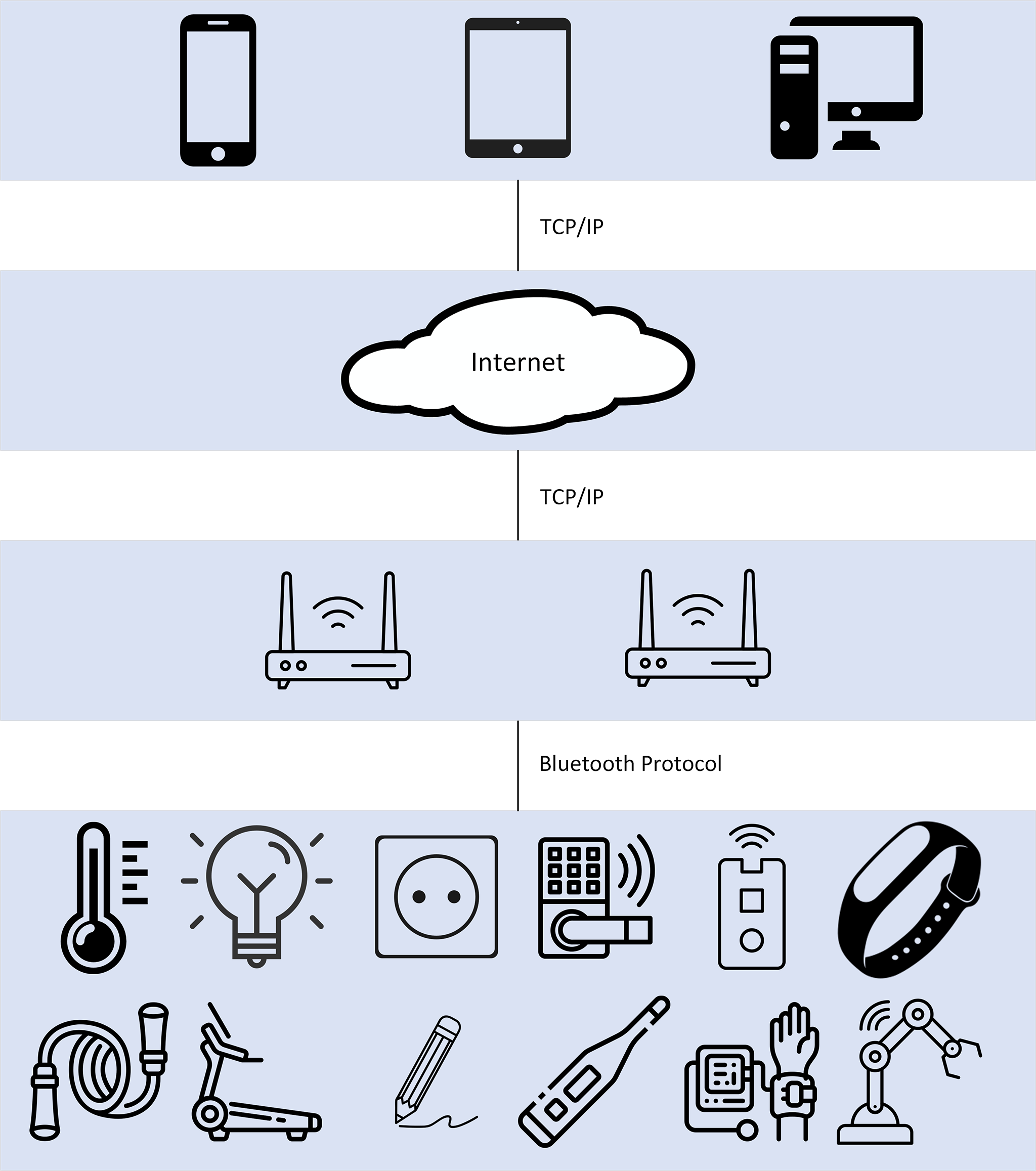 Bluetooth IOT architecture